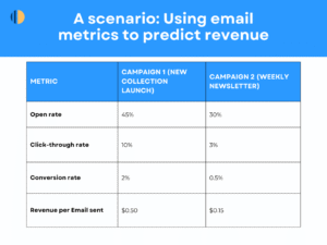 A scenario: Using email marketing metrics to predict revenue