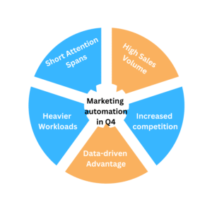 Automate your marketing in Q4